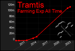 Total Graph of Tramtis