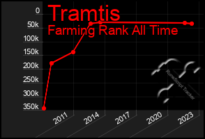 Total Graph of Tramtis