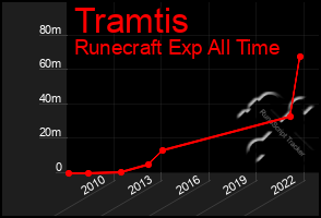 Total Graph of Tramtis