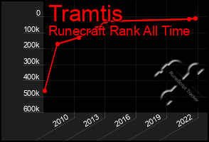 Total Graph of Tramtis