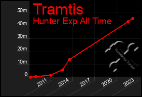 Total Graph of Tramtis