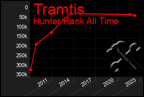 Total Graph of Tramtis