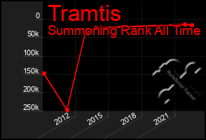 Total Graph of Tramtis