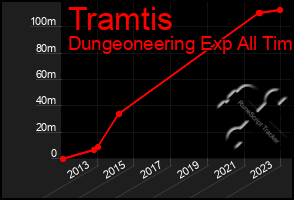 Total Graph of Tramtis