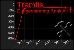 Total Graph of Tramtis