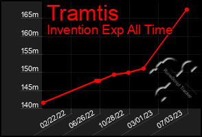 Total Graph of Tramtis