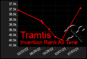 Total Graph of Tramtis