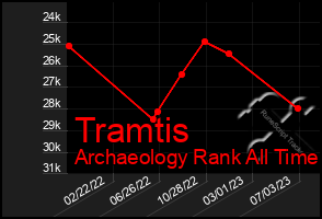 Total Graph of Tramtis