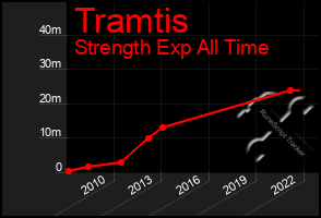 Total Graph of Tramtis