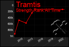 Total Graph of Tramtis