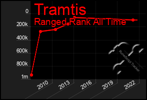 Total Graph of Tramtis