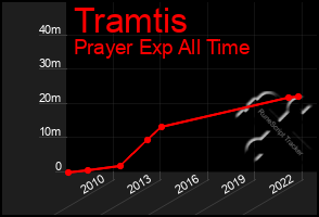 Total Graph of Tramtis