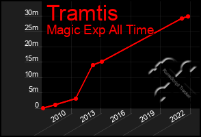 Total Graph of Tramtis