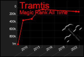 Total Graph of Tramtis