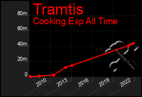 Total Graph of Tramtis