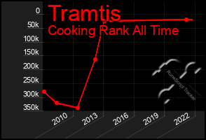 Total Graph of Tramtis