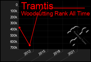 Total Graph of Tramtis