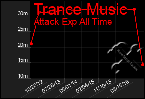 Total Graph of Trance Music