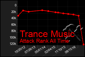 Total Graph of Trance Music