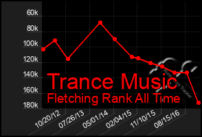 Total Graph of Trance Music