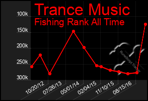 Total Graph of Trance Music