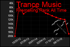 Total Graph of Trance Music