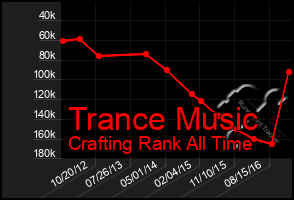 Total Graph of Trance Music