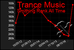 Total Graph of Trance Music