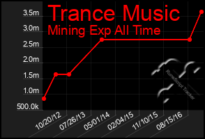 Total Graph of Trance Music