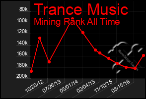 Total Graph of Trance Music