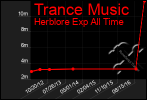 Total Graph of Trance Music