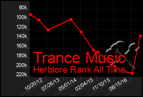 Total Graph of Trance Music