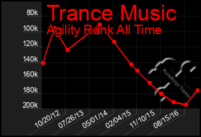 Total Graph of Trance Music