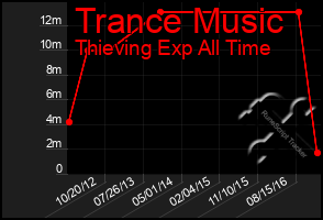 Total Graph of Trance Music