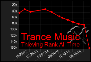 Total Graph of Trance Music