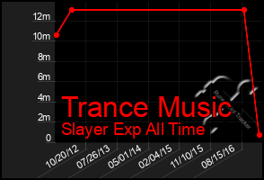 Total Graph of Trance Music