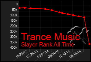 Total Graph of Trance Music