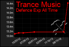 Total Graph of Trance Music