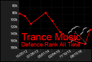 Total Graph of Trance Music