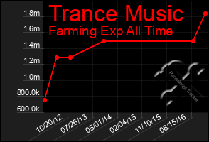 Total Graph of Trance Music