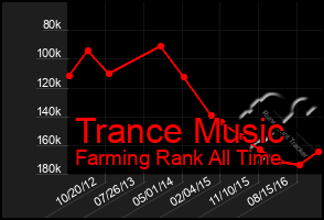 Total Graph of Trance Music