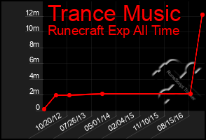 Total Graph of Trance Music