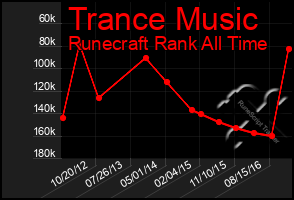 Total Graph of Trance Music