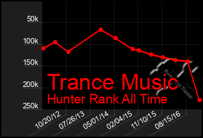 Total Graph of Trance Music