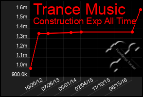 Total Graph of Trance Music