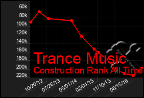 Total Graph of Trance Music