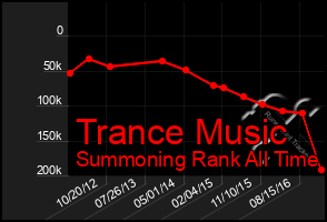 Total Graph of Trance Music