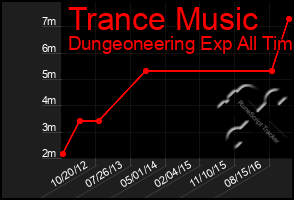 Total Graph of Trance Music