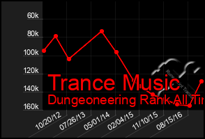 Total Graph of Trance Music