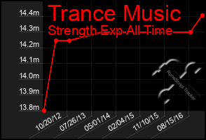 Total Graph of Trance Music